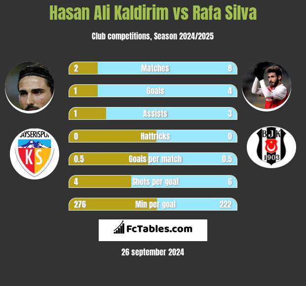 Hasan Ali Kaldirim vs Rafa Silva h2h player stats