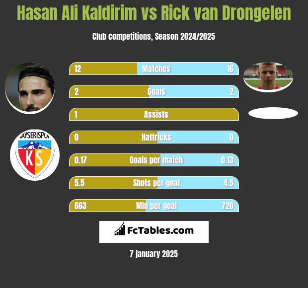 Hasan Ali Kaldirim vs Rick van Drongelen h2h player stats