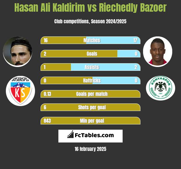 Hasan Ali Kaldirim vs Riechedly Bazoer h2h player stats