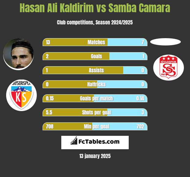 Hasan Ali Kaldirim vs Samba Camara h2h player stats