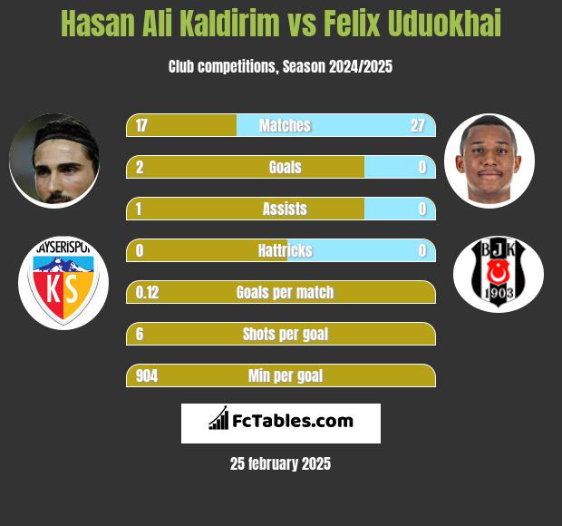 Hasan Ali Kaldirim vs Felix Uduokhai h2h player stats