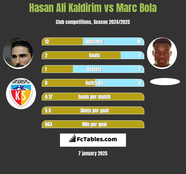 Hasan Ali Kaldirim vs Marc Bola h2h player stats