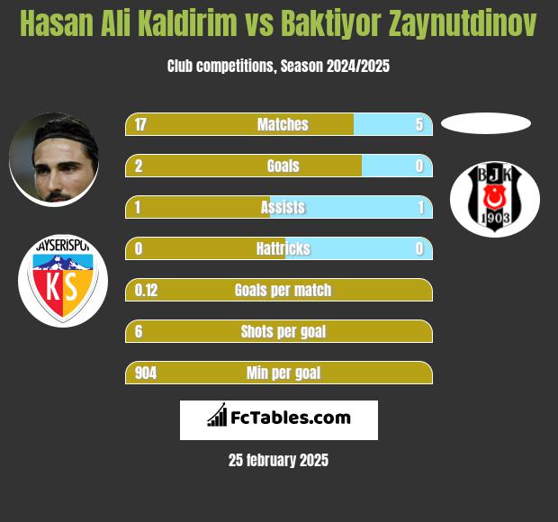 Hasan Ali Kaldirim vs Baktiyor Zaynutdinov h2h player stats