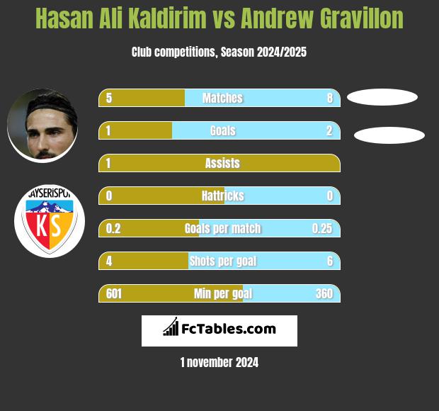 Hasan Ali Kaldirim vs Andrew Gravillon h2h player stats