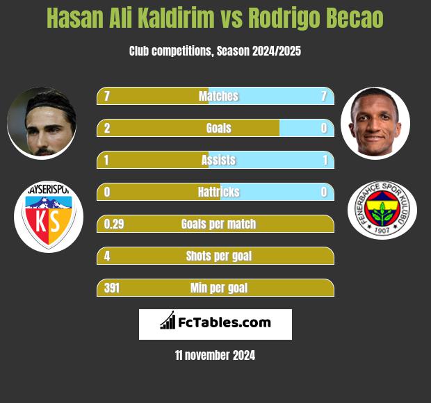 Hasan Ali Kaldirim vs Rodrigo Becao h2h player stats