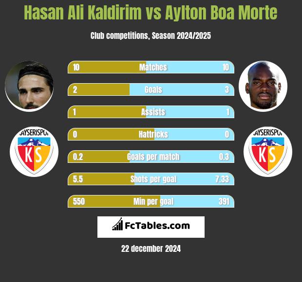 Hasan Ali Kaldirim vs Aylton Boa Morte h2h player stats