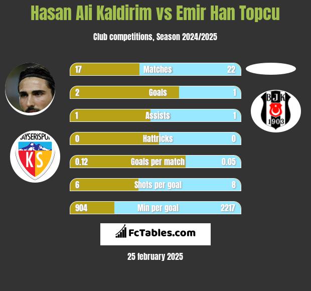 Hasan Ali Kaldirim vs Emir Han Topcu h2h player stats