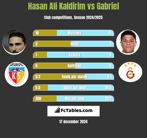 Hasan Ali Kaldirim vs Gabriel h2h player stats