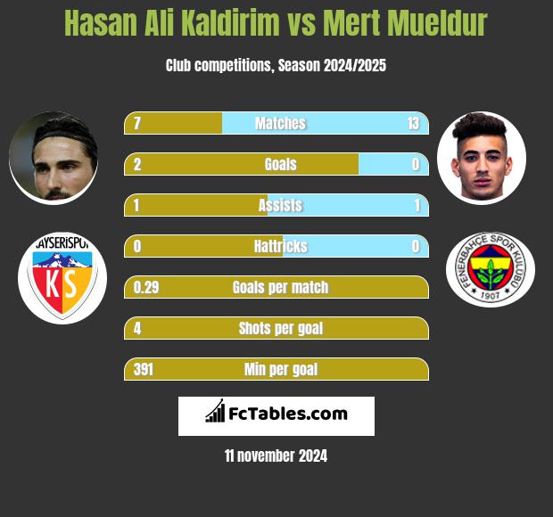 Hasan Ali Kaldirim vs Mert Mueldur h2h player stats