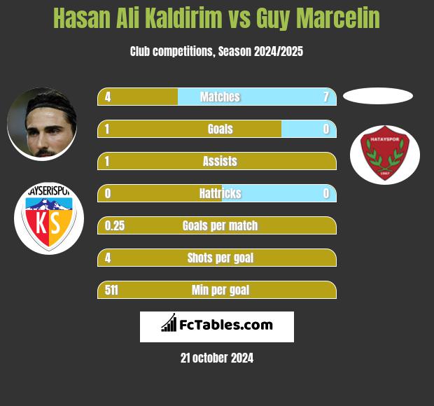 Hasan Ali Kaldirim vs Guy Marcelin h2h player stats