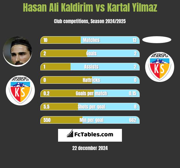 Hasan Ali Kaldirim vs Kartal Yilmaz h2h player stats