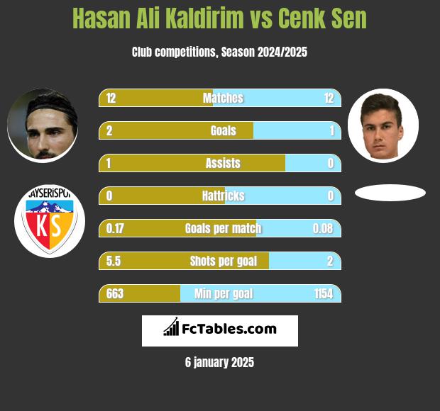 Hasan Ali Kaldirim vs Cenk Sen h2h player stats