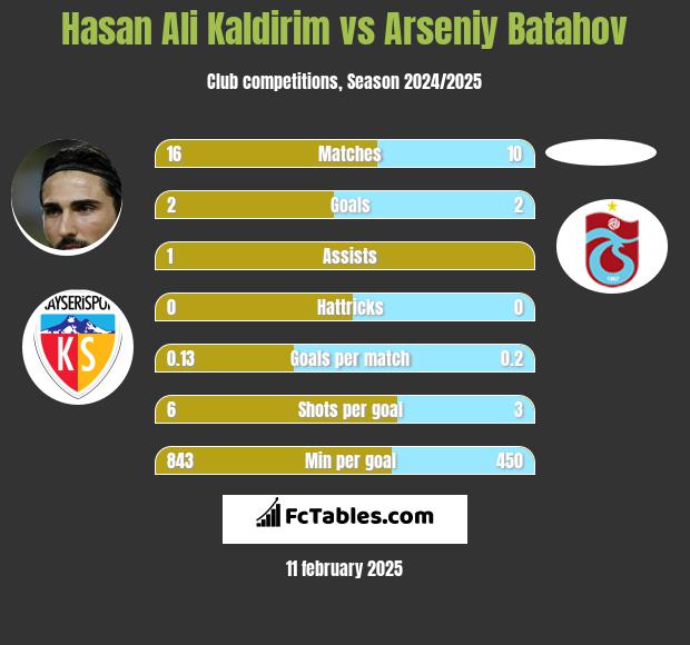 Hasan Ali Kaldirim vs Arseniy Batahov h2h player stats