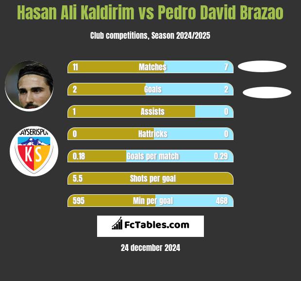 Hasan Ali Kaldirim vs Pedro David Brazao h2h player stats