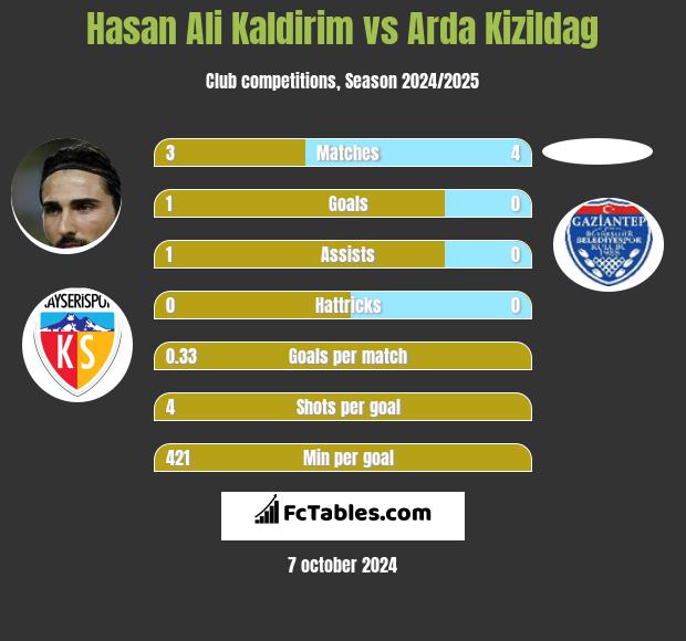 Hasan Ali Kaldirim vs Arda Kizildag h2h player stats