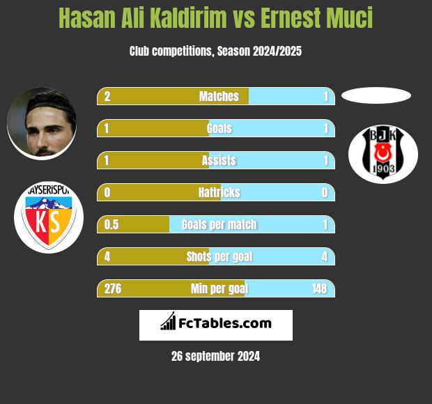 Hasan Ali Kaldirim vs Ernest Muci h2h player stats