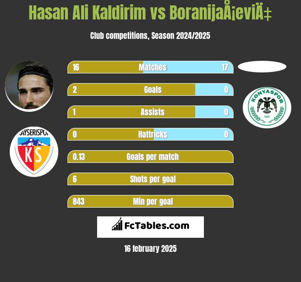 Hasan Ali Kaldirim vs BoranijaÅ¡eviÄ‡ h2h player stats