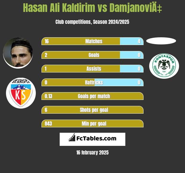 Hasan Ali Kaldirim vs DamjanoviÄ‡ h2h player stats