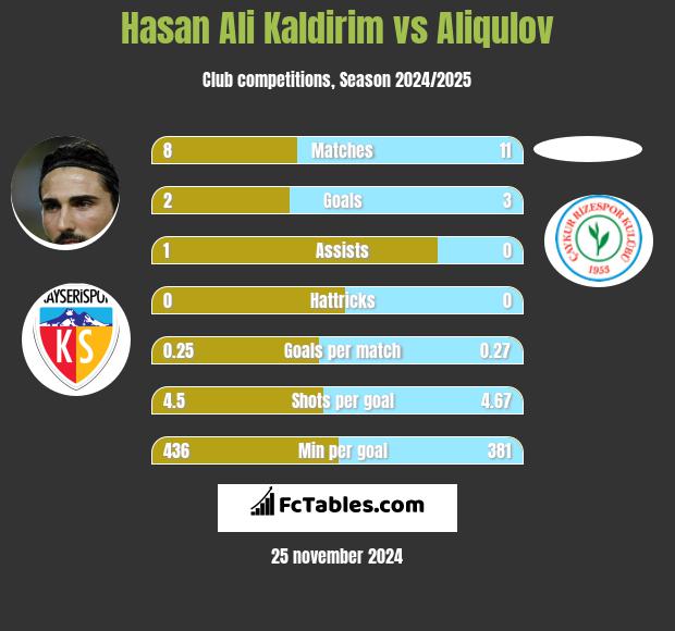 Hasan Ali Kaldirim vs Aliqulov h2h player stats