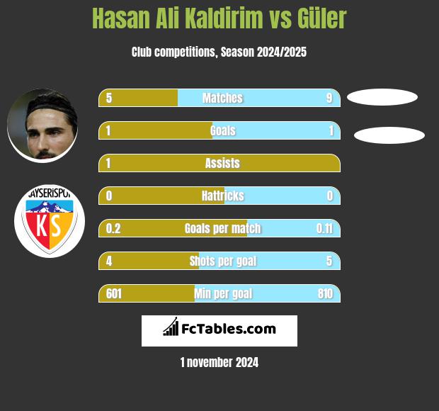 Hasan Ali Kaldirim vs Güler h2h player stats