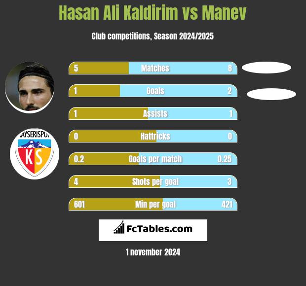 Hasan Ali Kaldirim vs Manev h2h player stats