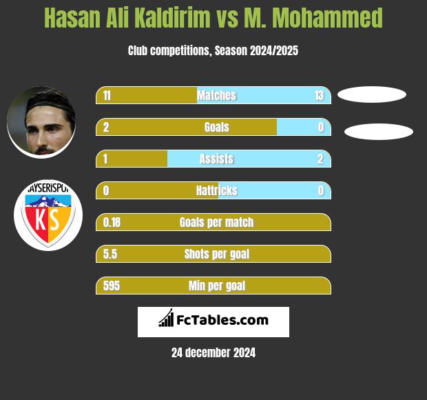 Hasan Ali Kaldirim vs M. Mohammed h2h player stats