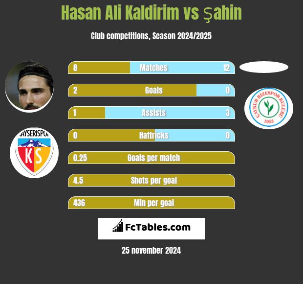 Hasan Ali Kaldirim vs Şahin h2h player stats