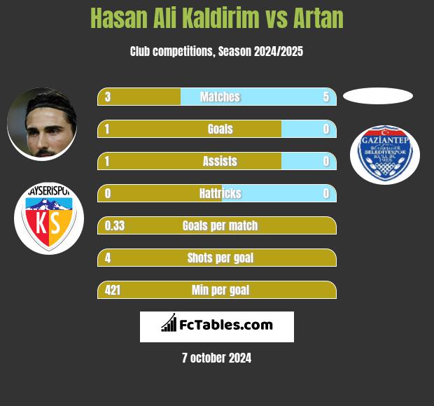 Hasan Ali Kaldirim vs Artan h2h player stats