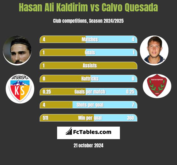 Hasan Ali Kaldirim vs Calvo Quesada h2h player stats