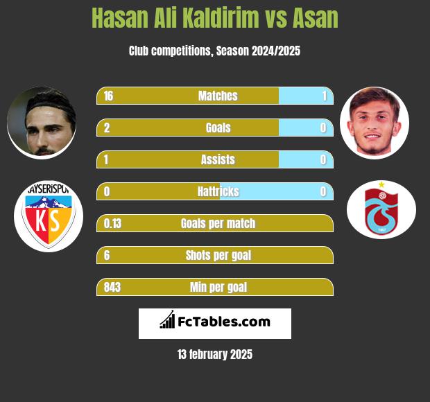 Hasan Ali Kaldirim vs Asan h2h player stats