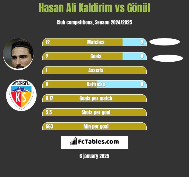 Hasan Ali Kaldirim vs Gönül h2h player stats