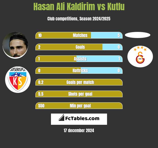 Hasan Ali Kaldirim vs Kutlu h2h player stats