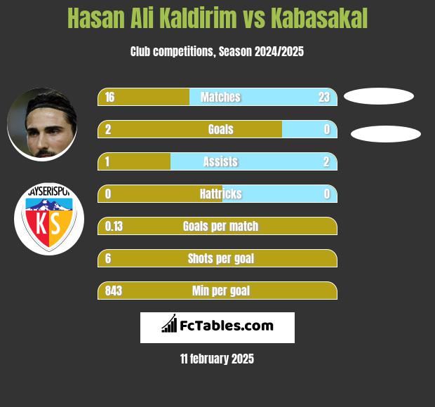 Hasan Ali Kaldirim vs Kabasakal h2h player stats