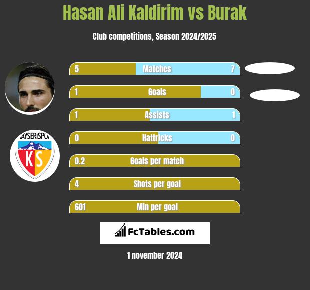 Hasan Ali Kaldirim vs Burak h2h player stats