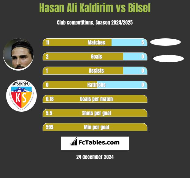 Hasan Ali Kaldirim vs Bilsel h2h player stats