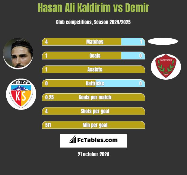 Hasan Ali Kaldirim vs Demir h2h player stats