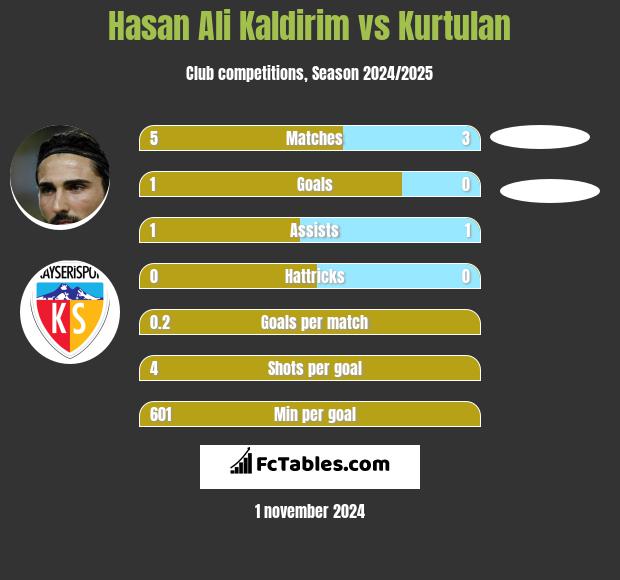 Hasan Ali Kaldirim vs Kurtulan h2h player stats