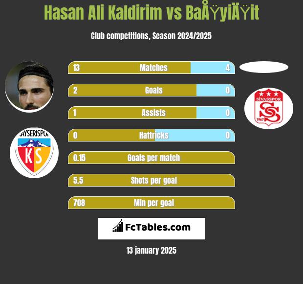 Hasan Ali Kaldirim vs BaÅŸyiÄŸit h2h player stats