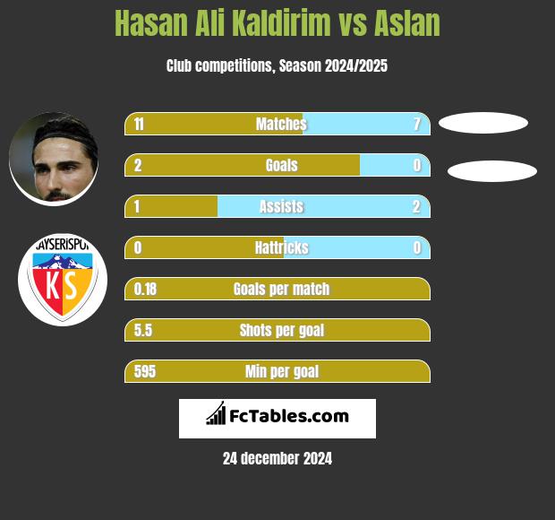 Hasan Ali Kaldirim vs Aslan h2h player stats