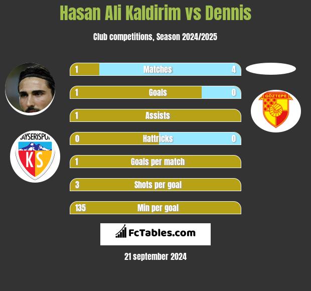 Hasan Ali Kaldirim vs Dennis h2h player stats