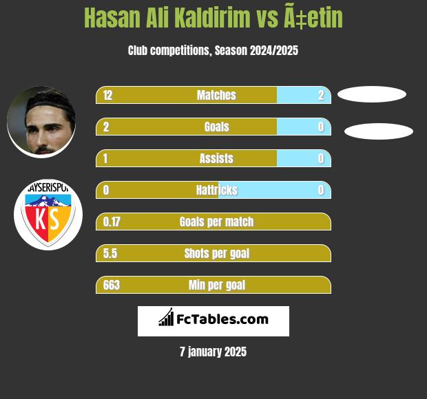 Hasan Ali Kaldirim vs Ã‡etin h2h player stats