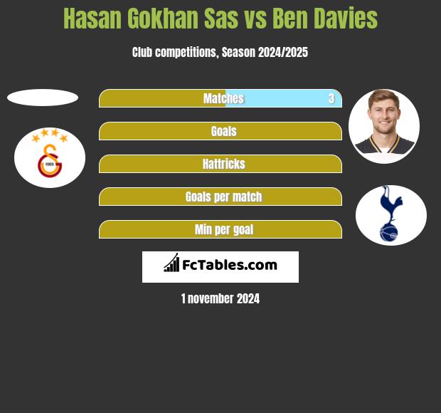 Hasan Gokhan Sas vs Ben Davies h2h player stats