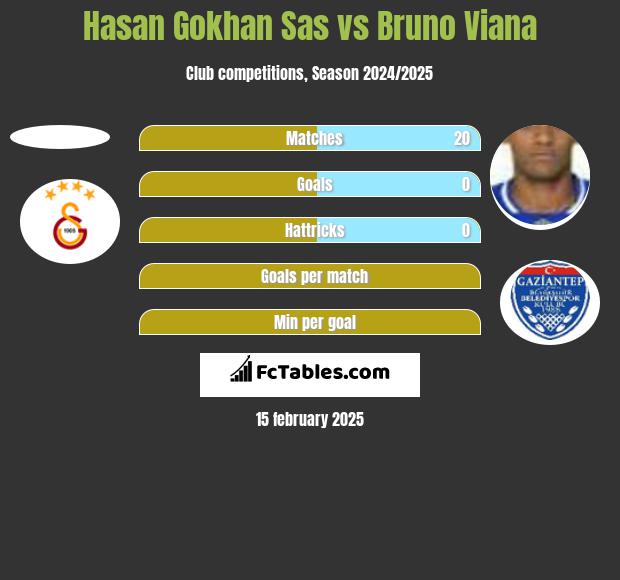 Hasan Gokhan Sas vs Bruno Viana h2h player stats