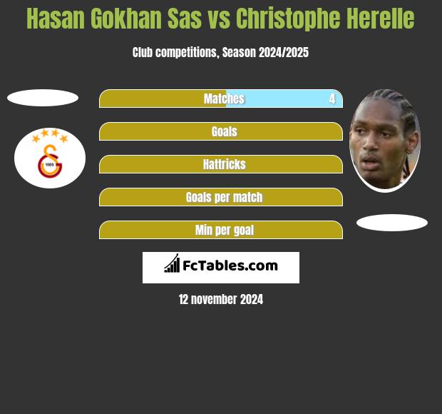 Hasan Gokhan Sas vs Christophe Herelle h2h player stats