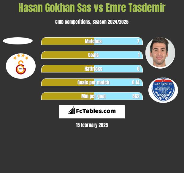 Hasan Gokhan Sas vs Emre Tasdemir h2h player stats