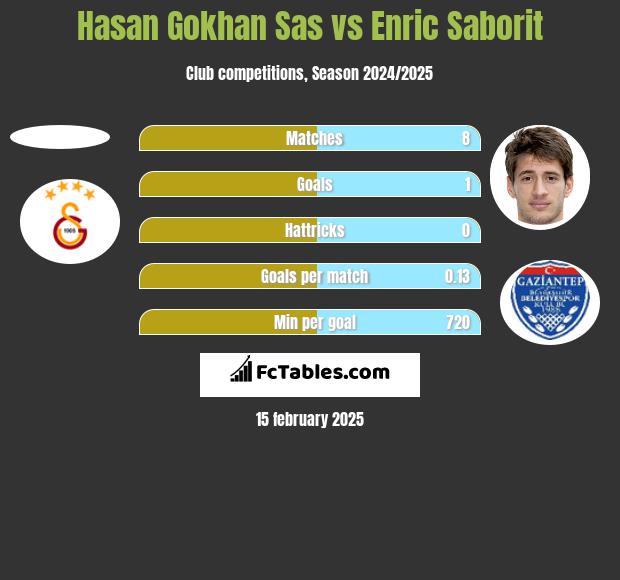 Hasan Gokhan Sas vs Enric Saborit h2h player stats