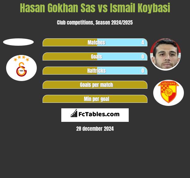 Hasan Gokhan Sas vs Ismail Koybasi h2h player stats