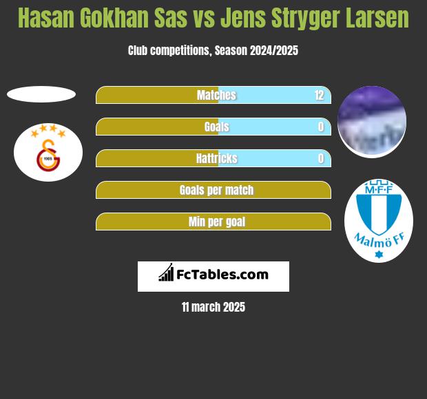 Hasan Gokhan Sas vs Jens Stryger Larsen h2h player stats