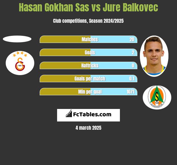 Hasan Gokhan Sas vs Jure Balkovec h2h player stats