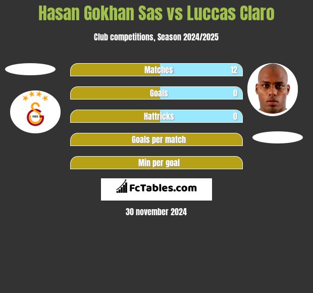 Hasan Gokhan Sas vs Luccas Claro h2h player stats